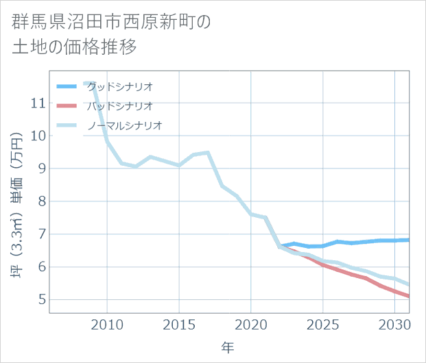 群馬県沼田市西原新町の土地価格推移