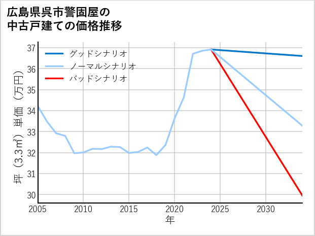 広島県呉市警固屋の中古戸建て価格推移