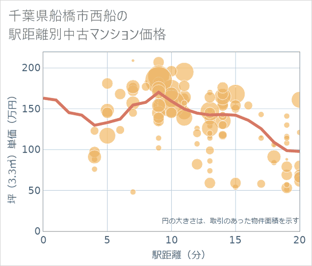 千葉県船橋市西船の徒歩距離別の中古マンション坪単価