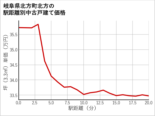 岐阜県北方町北方の徒歩距離別の中古戸建て坪単価