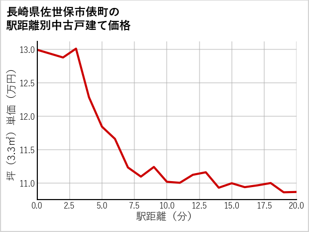 長崎県佐世保市俵町の徒歩距離別の中古戸建て坪単価