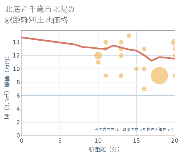 北海道千歳市北陽の徒歩距離別の土地坪単価