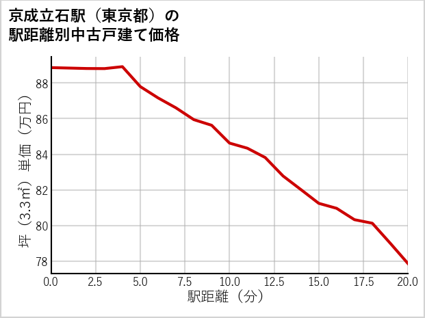 京成立石駅（東京都）の徒歩距離別の中古戸建て坪単価