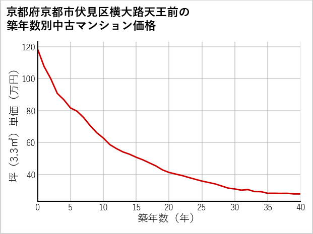 京都府京都市伏見区横大路天王前の築年数別の中古マンション坪単価
