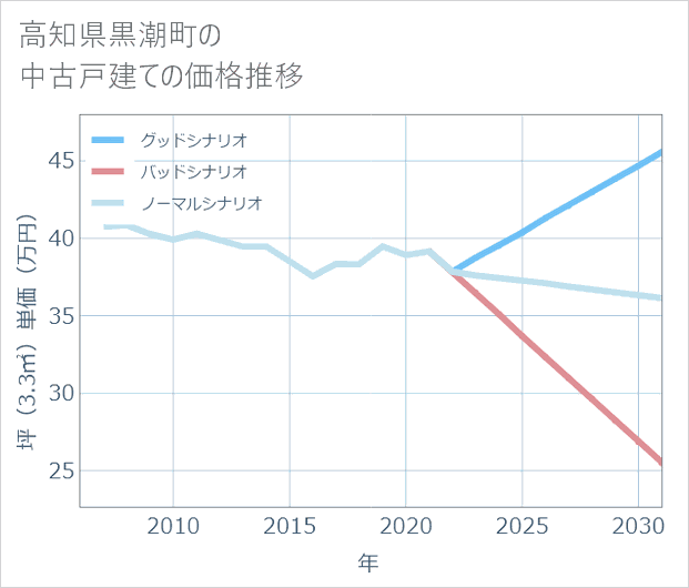 高知県黒潮町の中古戸建て価格推移