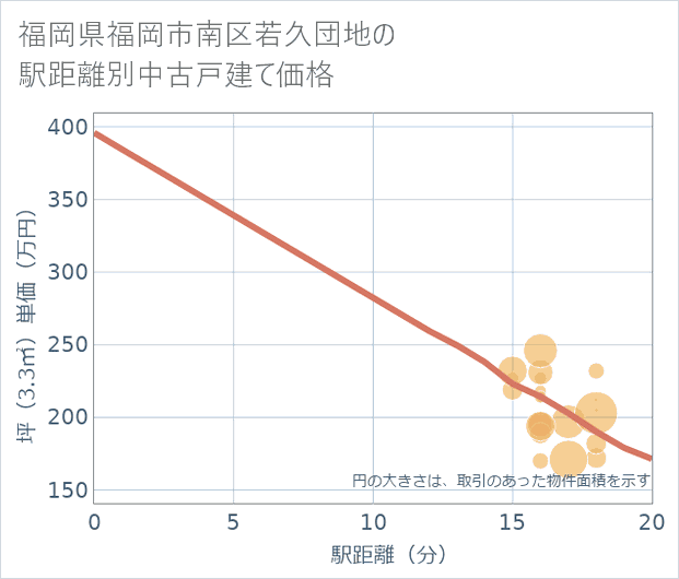 福岡県福岡市南区若久団地の徒歩距離別の中古戸建て坪単価