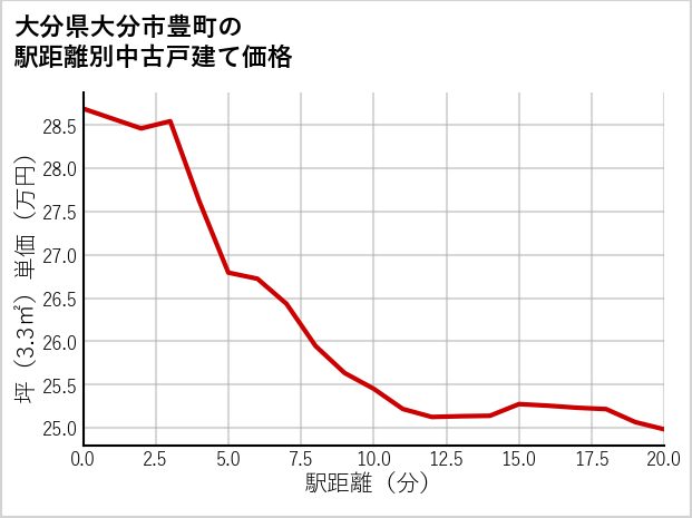 大分県大分市豊町の徒歩距離別の中古戸建て坪単価