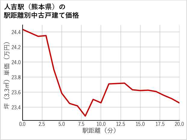人吉駅（熊本県）の徒歩距離別の中古戸建て坪単価
