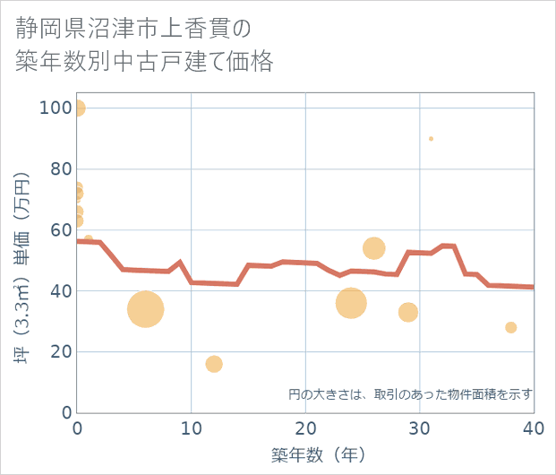 静岡県沼津市上香貫の築年数別の中古戸建て坪単価