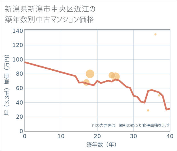 新潟県新潟市中央区近江の築年数別の中古マンション坪単価