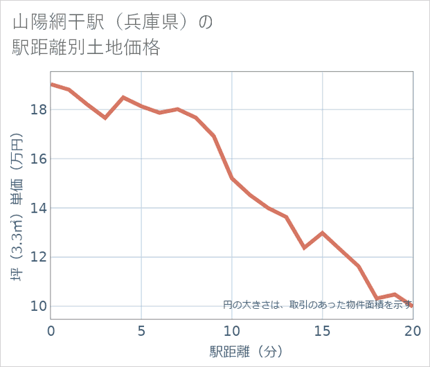 山陽網干駅(兵庫県)の徒歩距離別の土地坪単価