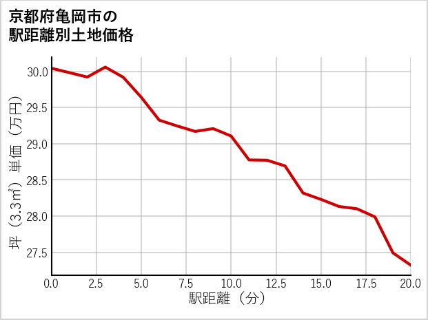 京都府亀岡市の徒歩距離別の土地坪単価
