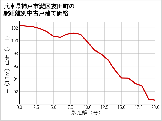 兵庫県神戸市灘区友田町の徒歩距離別の中古戸建て坪単価