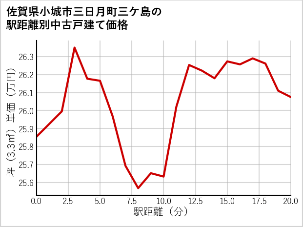 佐賀県小城市三日月町三ケ島の徒歩距離別の中古戸建て坪単価