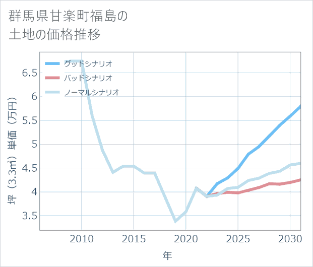 群馬県甘楽町福島の土地価格推移