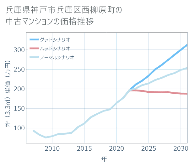 兵庫県神戸市兵庫区西柳原町の中古マンション価格推移