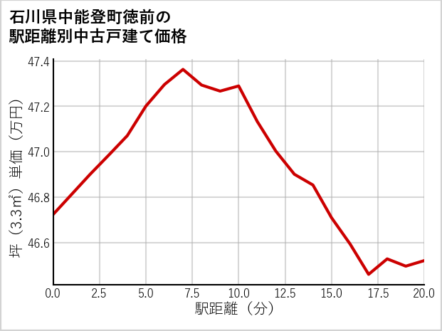 石川県中能登町徳前の徒歩距離別の中古戸建て坪単価