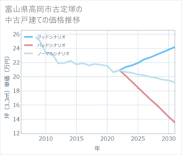 富山県高岡市古定塚の中古戸建て価格推移