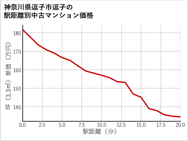 神奈川県逗子市逗子の徒歩距離別の中古マンション坪単価
