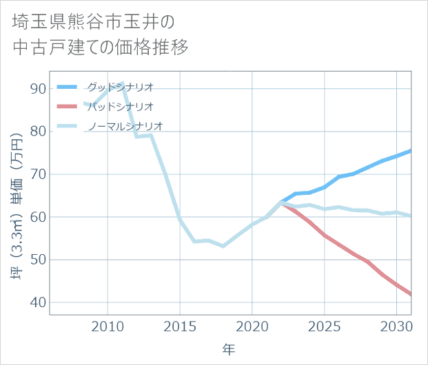 埼玉県熊谷市玉井の中古戸建て価格推移