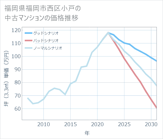 福岡県福岡市西区小戸の中古マンション価格推移