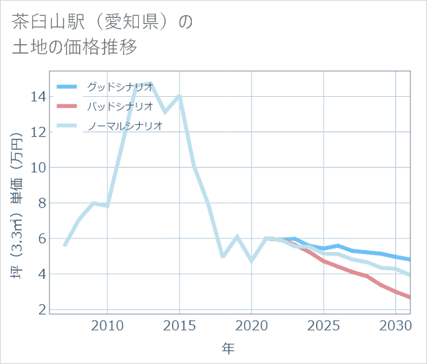 茶臼山駅(愛知県)の土地価格推移