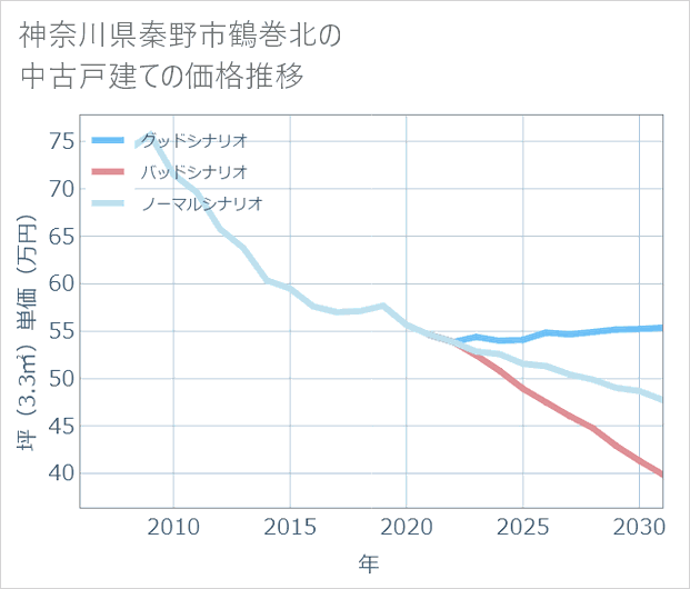 神奈川県秦野市鶴巻北の中古戸建て価格推移