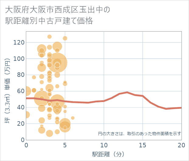 大阪府大阪市西成区玉出中の徒歩距離別の中古戸建て坪単価