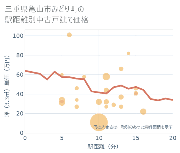 三重県亀山市みどり町の徒歩距離別の中古戸建て坪単価