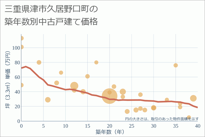 三重県津市久居野口町の築年数別の中古戸建て坪単価