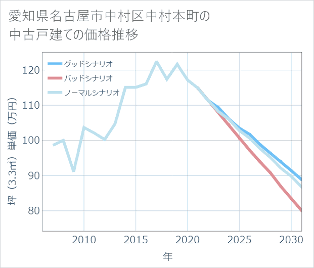 愛知県名古屋市中村区中村本町の中古戸建て価格推移