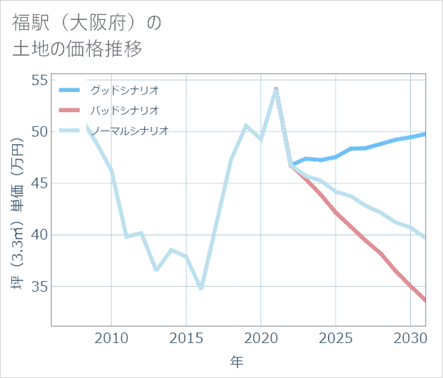 福駅(大阪府)の土地価格推移
