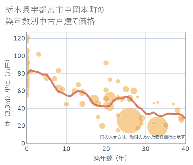 栃木県宇都宮市中岡本町の築年数別の中古戸建て坪単価