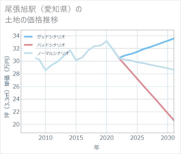 尾張旭駅(愛知県)の土地価格推移