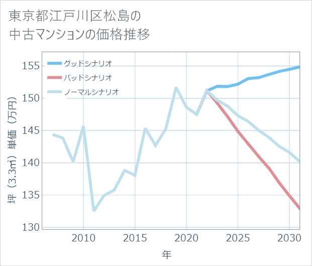 東京都江戸川区松島の中古マンション価格推移