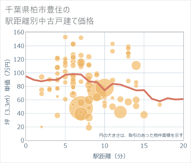 千葉県柏市豊住の徒歩距離別の中古戸建て坪単価