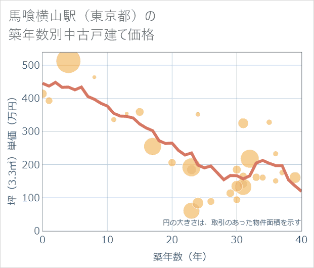 馬喰横山駅(東京都)の築年数別の中古戸建て坪単価