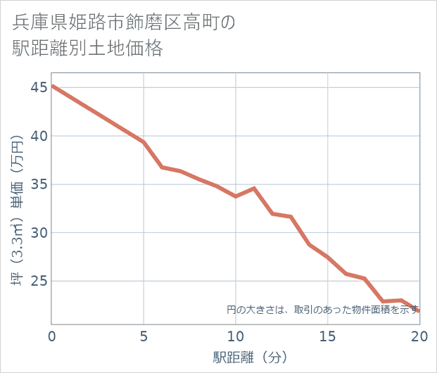 兵庫県姫路市飾磨区高町の徒歩距離別の土地坪単価