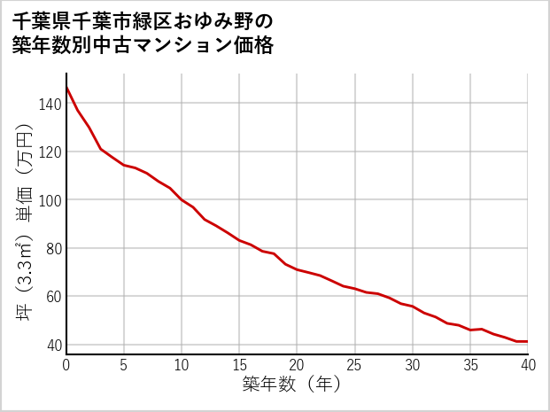 千葉県千葉市緑区おゆみ野の築年数別の中古マンション坪単価