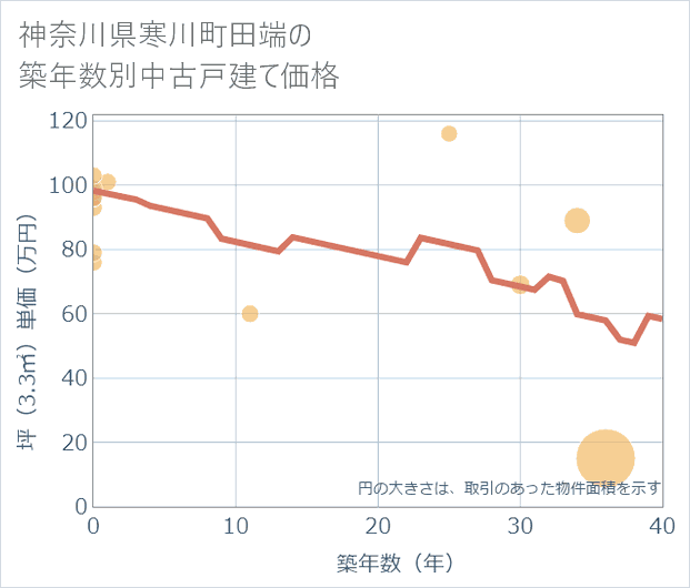 神奈川県寒川町田端の築年数別の中古戸建て坪単価