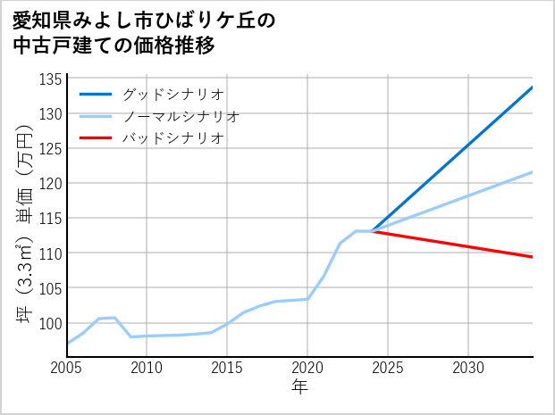 愛知県みよし市ひばりケ丘の中古戸建て価格推移