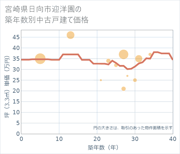 宮崎県日向市迎洋園の築年数別の中古戸建て坪単価