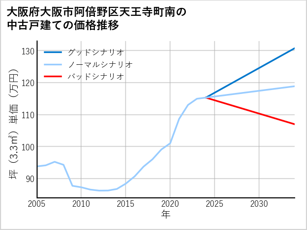 大阪府大阪市阿倍野区天王寺町南の中古戸建て価格推移