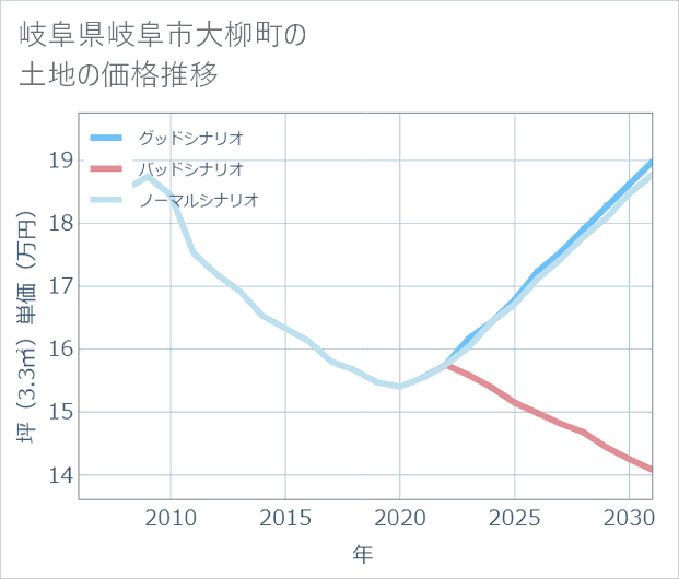 岐阜県岐阜市大柳町の土地価格推移