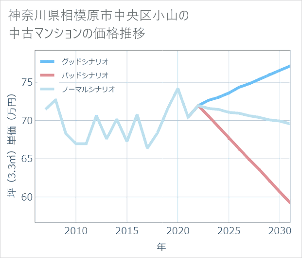 神奈川県相模原市中央区小山の中古マンション価格推移