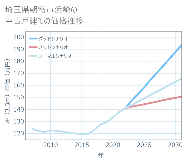 埼玉県朝霞市浜崎の中古戸建て価格推移