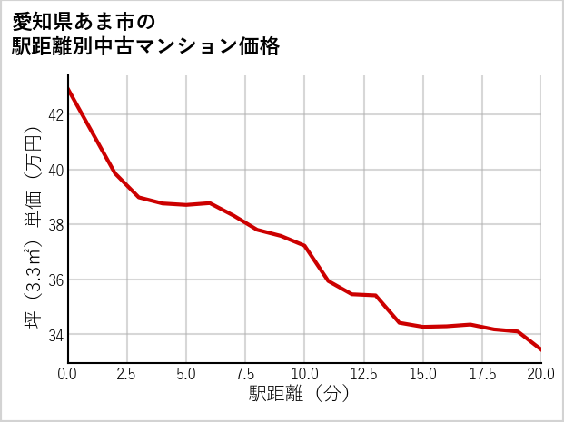愛知県あま市の徒歩距離別の中古マンション坪単価