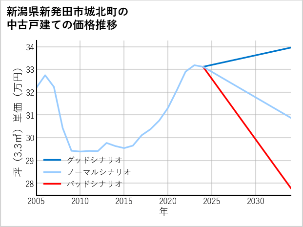 新潟県新発田市城北町の中古戸建て価格推移