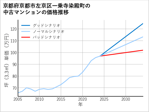 京都府京都市左京区一乗寺染殿町の中古マンション価格推移