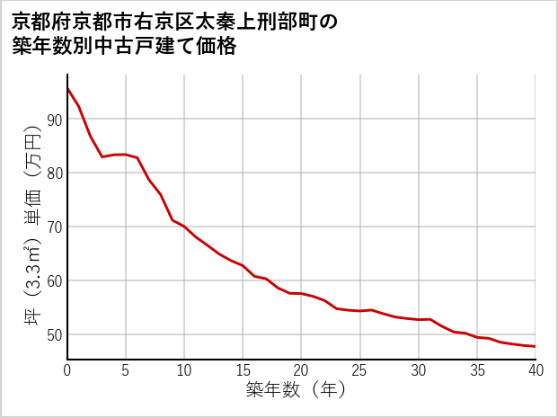 京都府京都市右京区太秦上刑部町の築年数別の中古戸建て坪単価